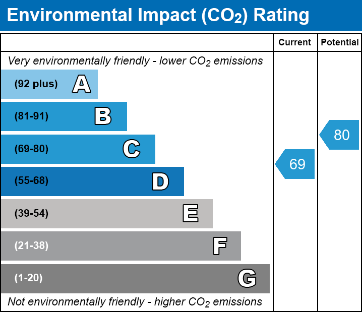 EPC Graph for Wades Place, E14