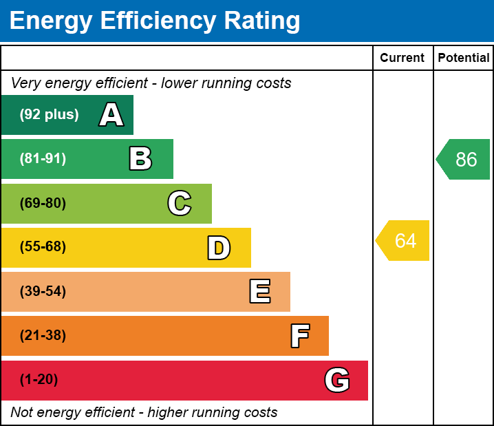 EPC Graph for Eleanor Road, N11