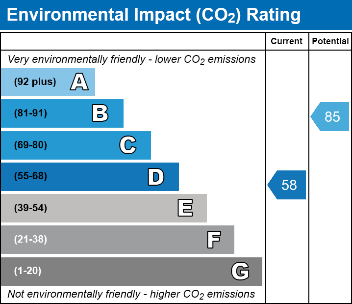 EPC Graph for Eleanor Road, N11