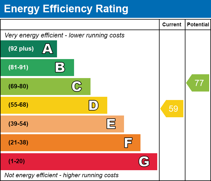 EPC Graph for Windsor Road, E10