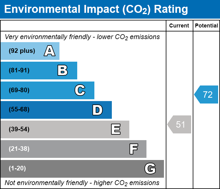 EPC Graph for Windsor Road, E10