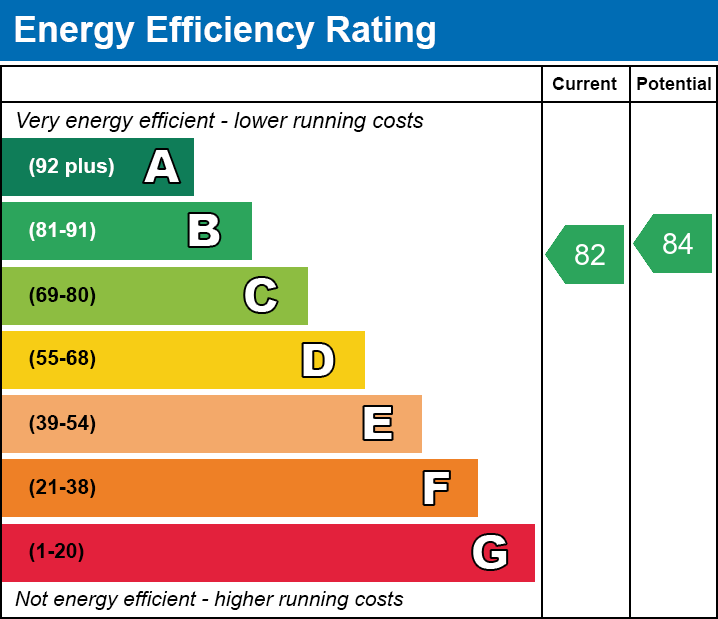 EPC Graph for Millharbour, E14