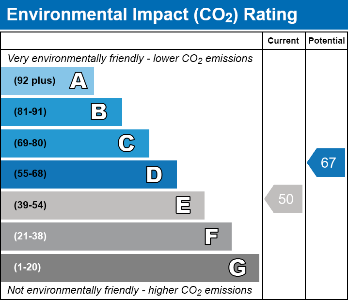 EPC Graph for Somerset Gardens, N17