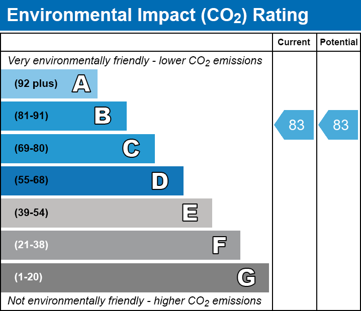 EPC Graph for Stainsby Road, E14