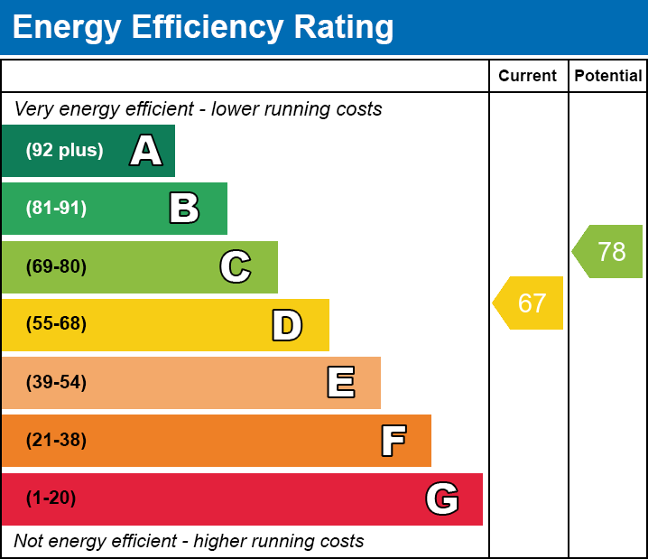 EPC Graph for Blyth Road, E17