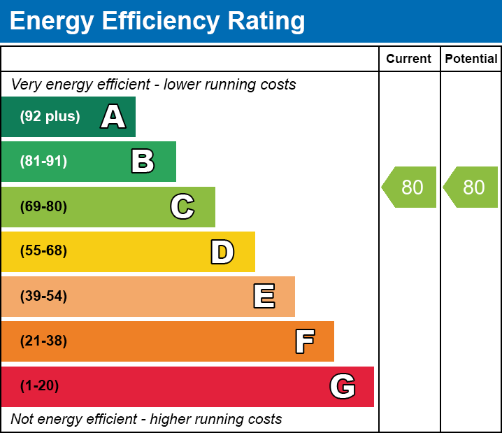 EPC Graph for Maud Street, E16