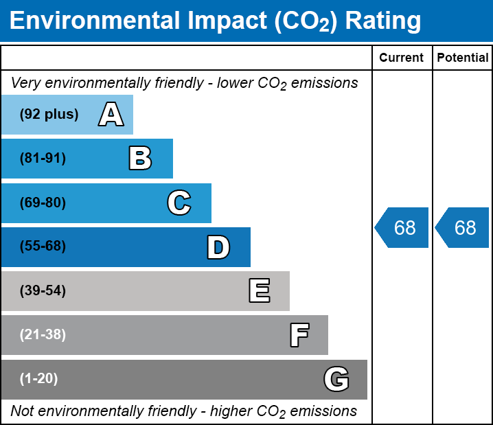 EPC Graph for Fairmont Avenue, E14