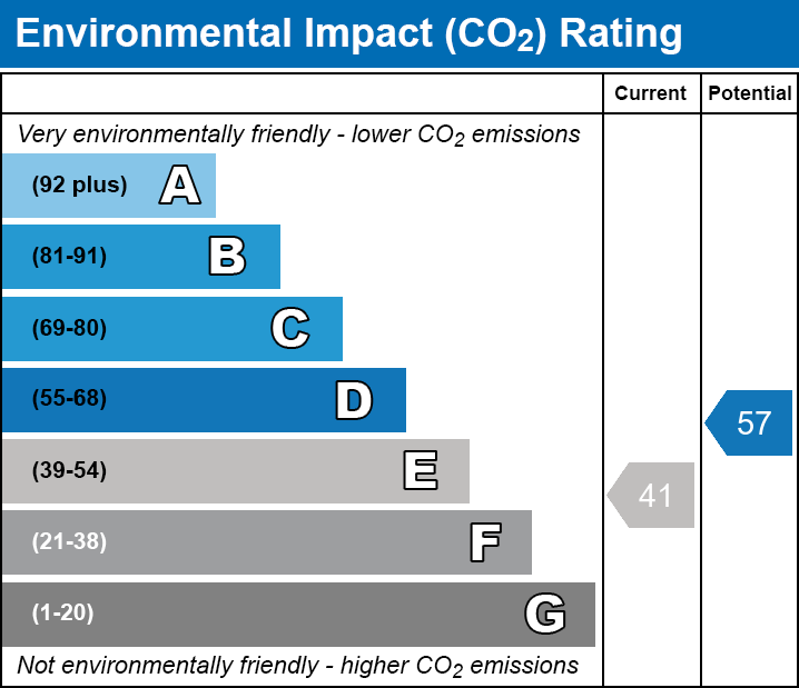 EPC Graph for Sussex Gardens, W2