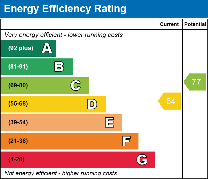 EPC Graph for Poplar High Street, E14