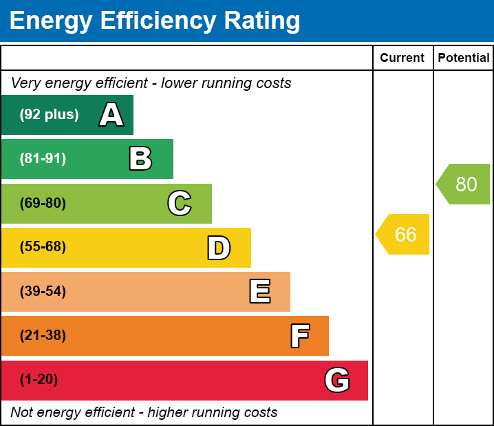 EPC Graph for Grove End Road, NW8