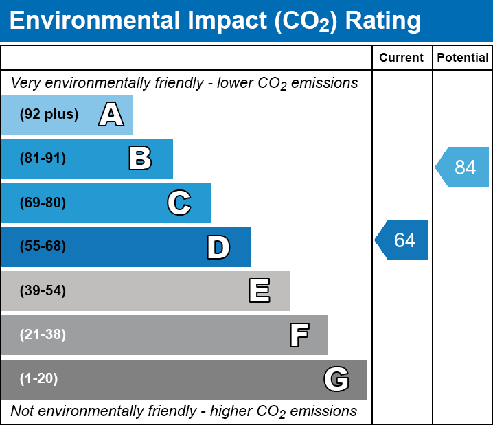 EPC Graph for Grove End Road, NW8