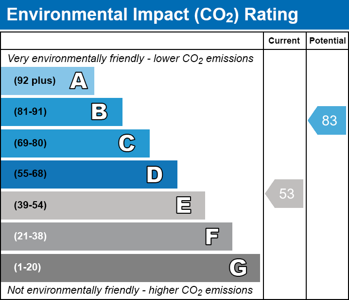EPC Graph for Wood Street, E17