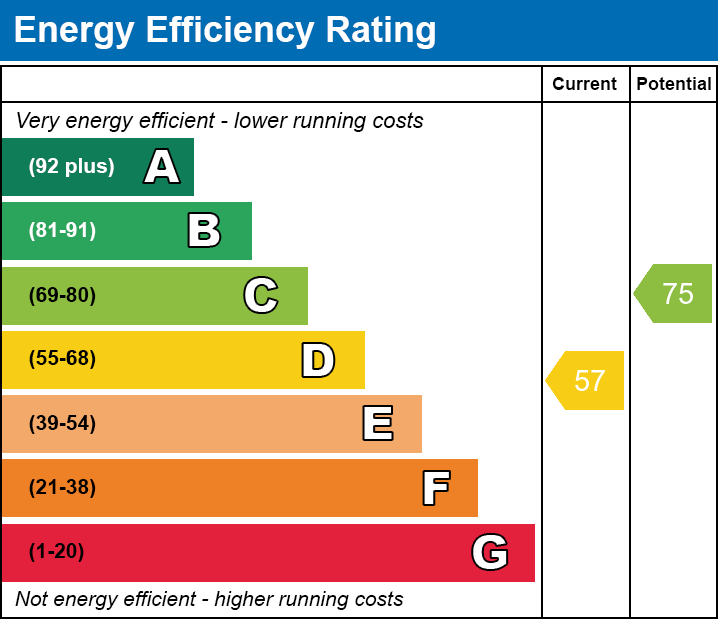 EPC Graph for Harrow Road, E11