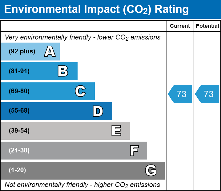 EPC Graph for St. Davids Square, E14