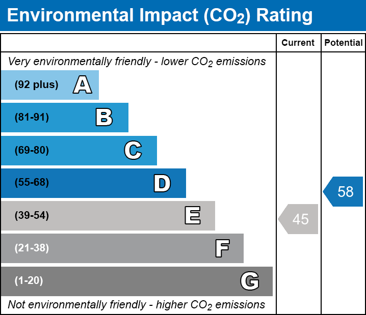EPC Graph for Wheat Sheaf Close, E14