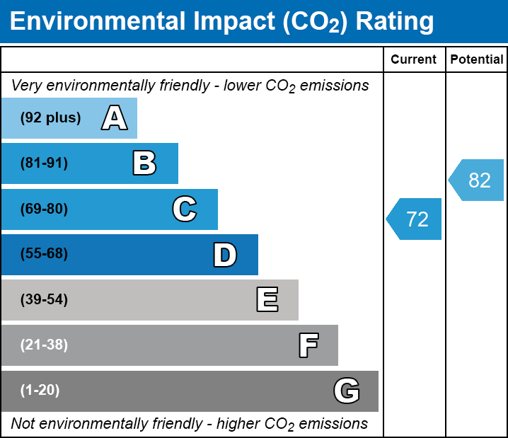 EPC Graph for Knights Close, E9