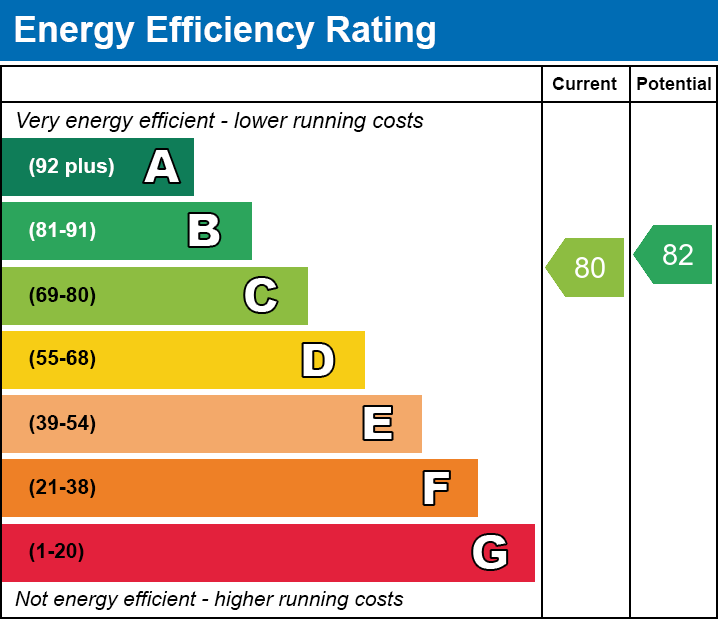 EPC Graph for Swansea Court, E16