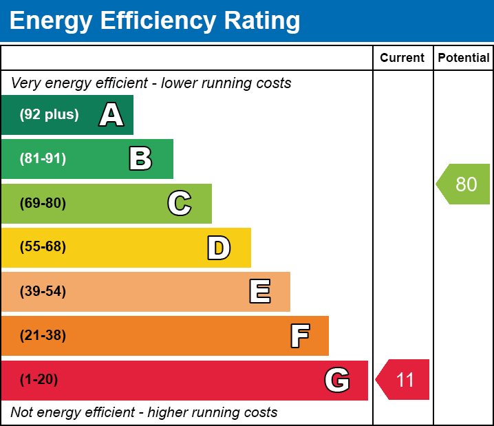 EPC Graph for Wickham Road, E4