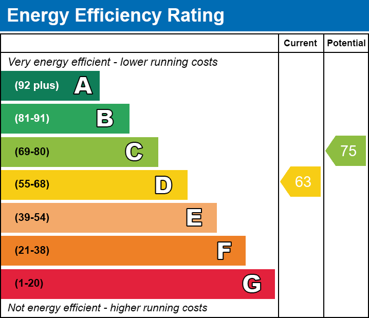 EPC Graph for Churchfields, E18