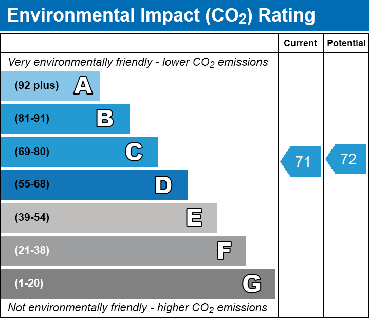 EPC Graph for Meath Crescent, E2