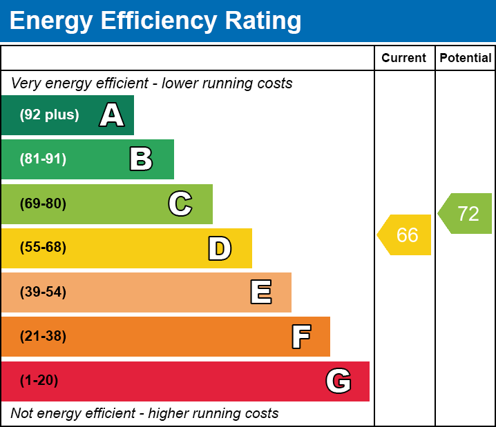 EPC Graph for Gandhi Close, E17