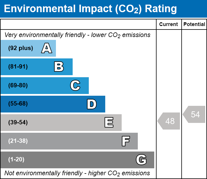 EPC Graph for Gandhi Close, E17
