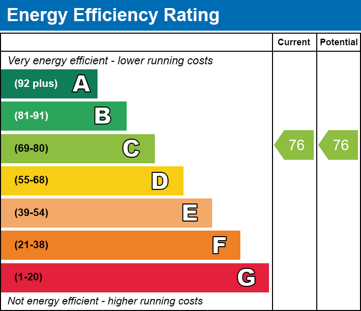 EPC Graph for Great North Road, N6
