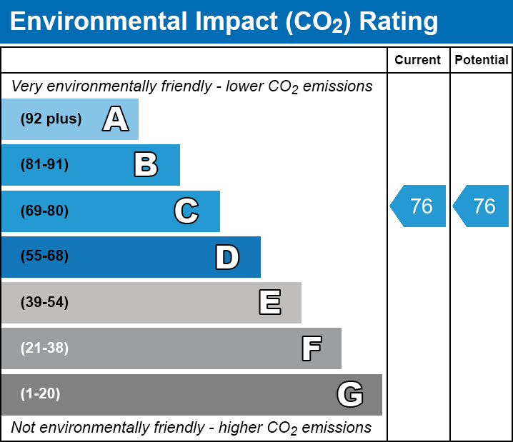 EPC Graph for Great North Road, N6